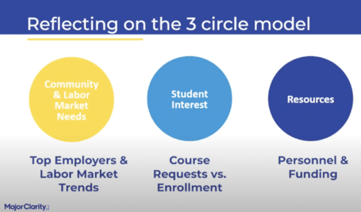 3-circle model CTE